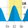 Cowen Creek bridge tide chart for Friday, October 10, 2025