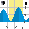 Cowen Creek bridge tide chart for Monday, October 13, 2025