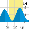 Cowen Creek bridge tide chart for Tuesday, October 14, 2025