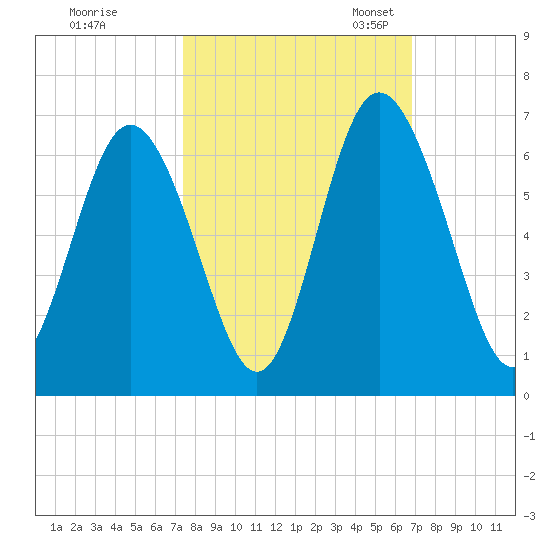 Cowen Creek bridge tide chart for Wednesday, October 15, 2025