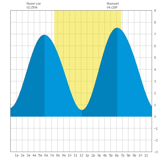 Cowen Creek bridge tide chart for Thursday, October 16, 2025