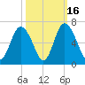 Cowen Creek bridge tide chart for Thursday, October 16, 2025