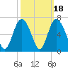 Cowen Creek bridge tide chart for Saturday, October 18, 2025