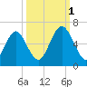 Cowen Creek bridge tide chart for Wednesday, October 1, 2025