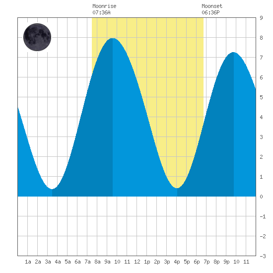 Cowen Creek bridge tide chart for Tuesday, October 21, 2025