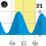 Cowen Creek bridge tide chart for Tuesday, October 21, 2025
