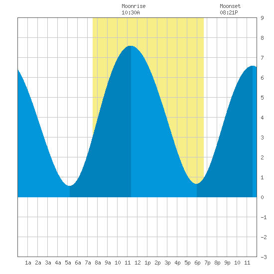 Cowen Creek bridge tide chart for Friday, October 24, 2025
