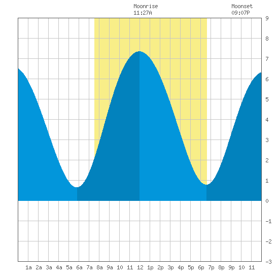 Cowen Creek bridge tide chart for Saturday, October 25, 2025