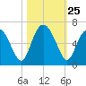 Cowen Creek bridge tide chart for Saturday, October 25, 2025