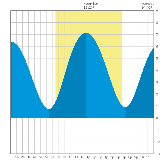 Cowen Creek bridge tide chart for Sunday, October 26, 2025