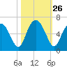 Cowen Creek bridge tide chart for Sunday, October 26, 2025