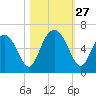 Cowen Creek bridge tide chart for Monday, October 27, 2025
