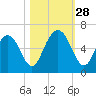 Cowen Creek bridge tide chart for Tuesday, October 28, 2025