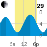 Cowen Creek bridge tide chart for Wednesday, October 29, 2025
