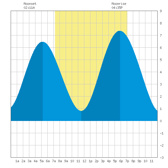 Cowen Creek bridge tide chart for Thursday, October 2, 2025