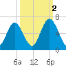 Cowen Creek bridge tide chart for Thursday, October 2, 2025