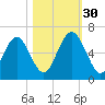 Cowen Creek bridge tide chart for Thursday, October 30, 2025