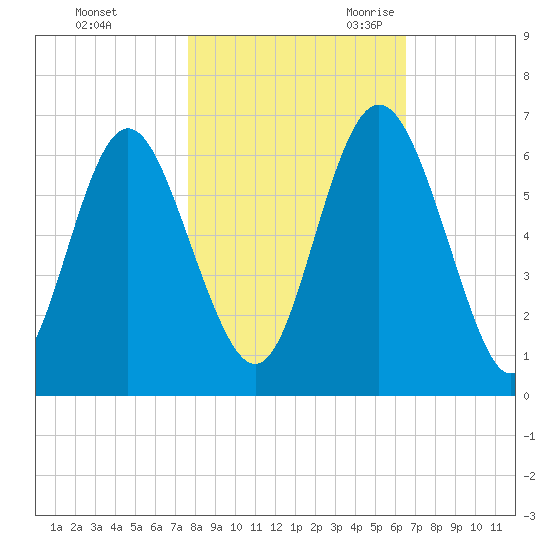 Cowen Creek bridge tide chart for Friday, October 31, 2025