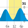 Cowen Creek bridge tide chart for Friday, October 31, 2025