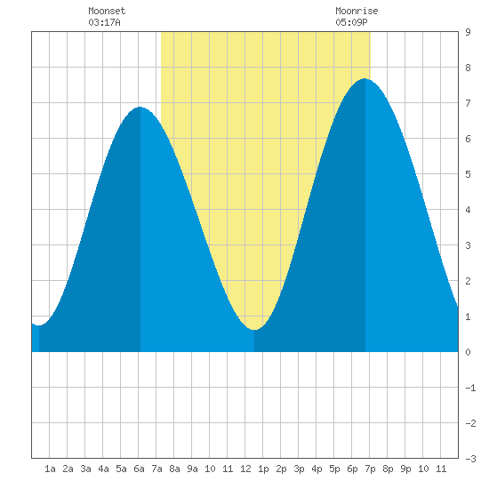Cowen Creek bridge tide chart for Friday, October 3, 2025