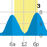 Cowen Creek bridge tide chart for Friday, October 3, 2025