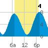 Cowen Creek bridge tide chart for Saturday, October 4, 2025
