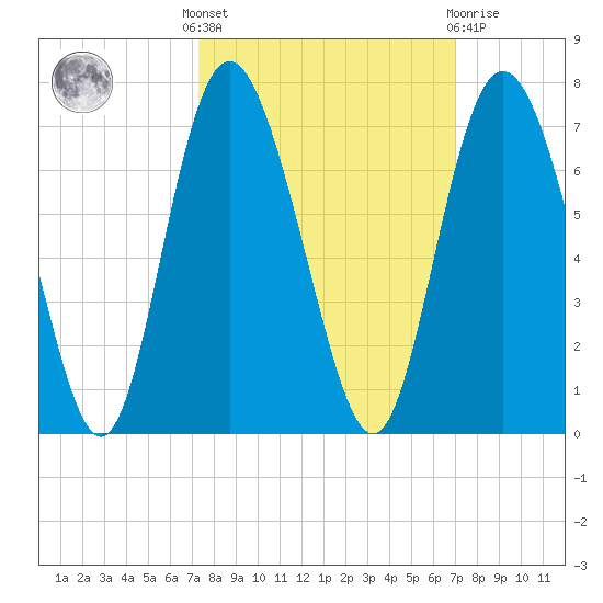 Cowen Creek bridge tide chart for Monday, October 6, 2025