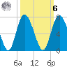 Cowen Creek bridge tide chart for Monday, October 6, 2025
