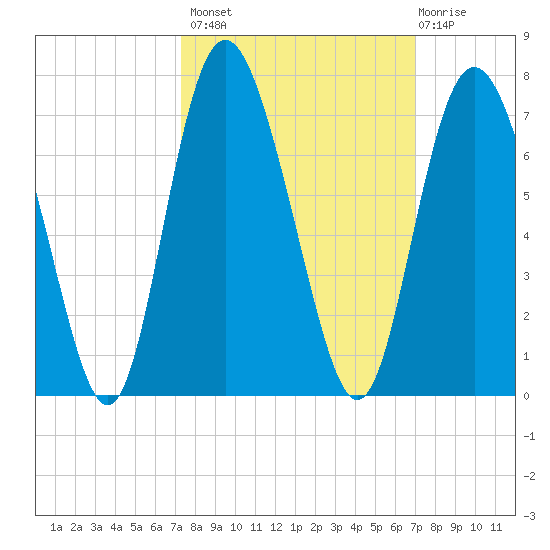 Cowen Creek bridge tide chart for Tuesday, October 7, 2025