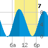 Cowen Creek bridge tide chart for Tuesday, October 7, 2025