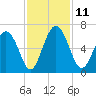 Cowen Creek bridge tide chart for Tuesday, November 11, 2025