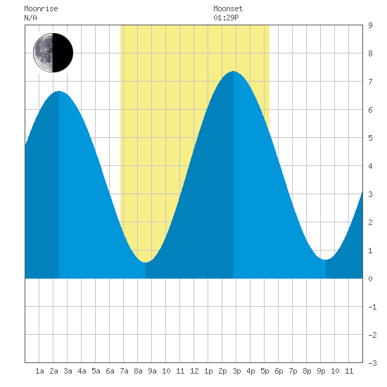 Cowen Creek bridge tide chart for Wednesday, November 12, 2025