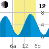Cowen Creek bridge tide chart for Wednesday, November 12, 2025