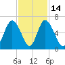 Cowen Creek bridge tide chart for Friday, November 14, 2025