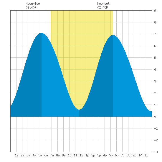 Cowen Creek bridge tide chart for Saturday, November 15, 2025