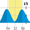 Cowen Creek bridge tide chart for Saturday, November 15, 2025