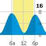 Cowen Creek bridge tide chart for Sunday, November 16, 2025