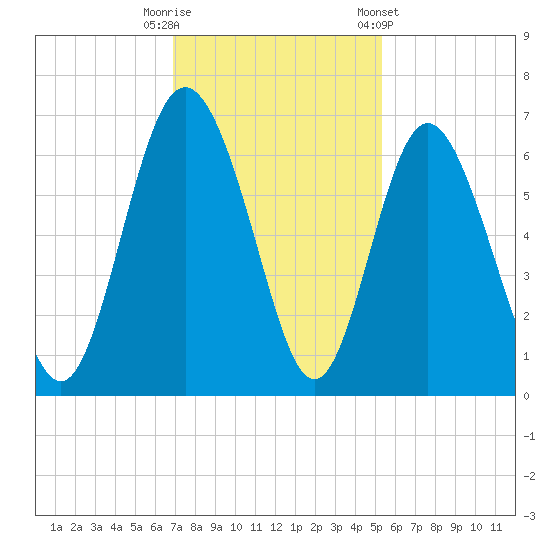 Cowen Creek bridge tide chart for Tuesday, November 18, 2025