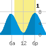 Cowen Creek bridge tide chart for Saturday, November 1, 2025