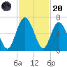 Cowen Creek bridge tide chart for Thursday, November 20, 2025