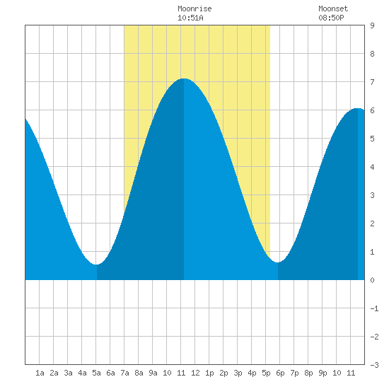 Cowen Creek bridge tide chart for Monday, November 24, 2025