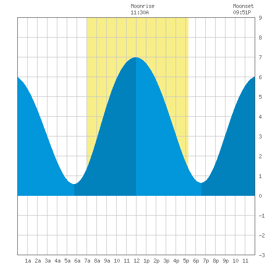 Cowen Creek bridge tide chart for Tuesday, November 25, 2025