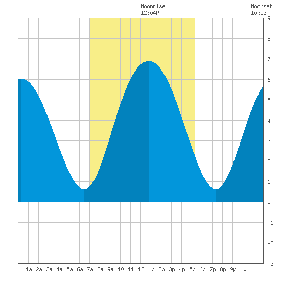 Cowen Creek bridge tide chart for Wednesday, November 26, 2025