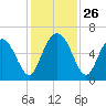 Cowen Creek bridge tide chart for Wednesday, November 26, 2025