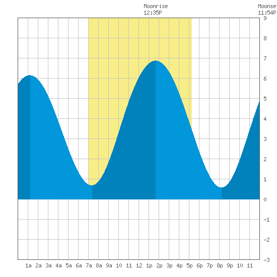 Cowen Creek bridge tide chart for Thursday, November 27, 2025