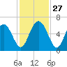 Cowen Creek bridge tide chart for Thursday, November 27, 2025