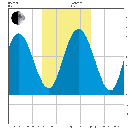 Cowen Creek bridge tide chart for Friday, November 28, 2025
