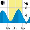Cowen Creek bridge tide chart for Friday, November 28, 2025
