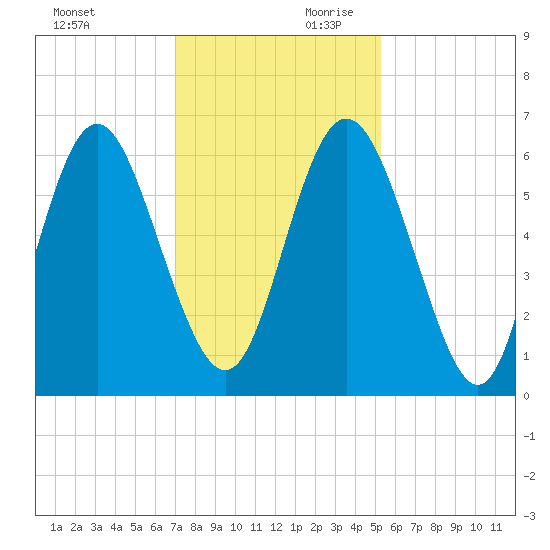 Cowen Creek bridge tide chart for Saturday, November 29, 2025