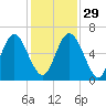 Cowen Creek bridge tide chart for Saturday, November 29, 2025